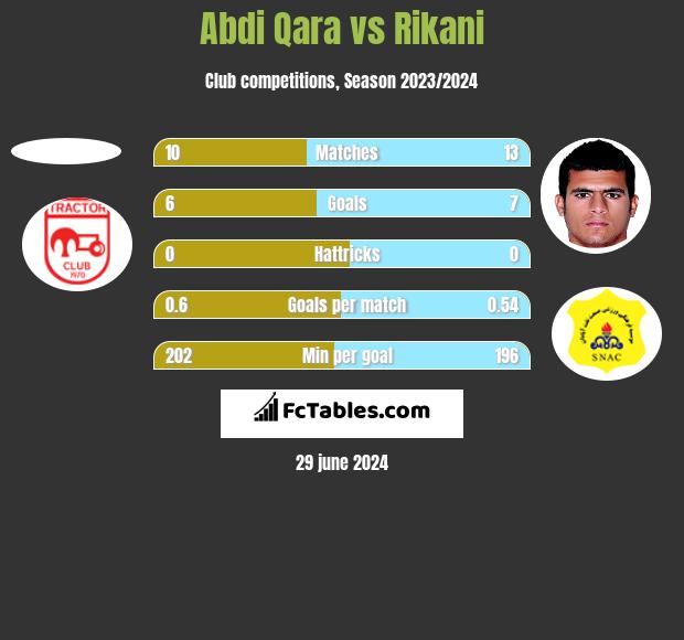 Abdi Qara vs Rikani h2h player stats