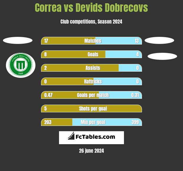 Correa vs Devids Dobrecovs h2h player stats