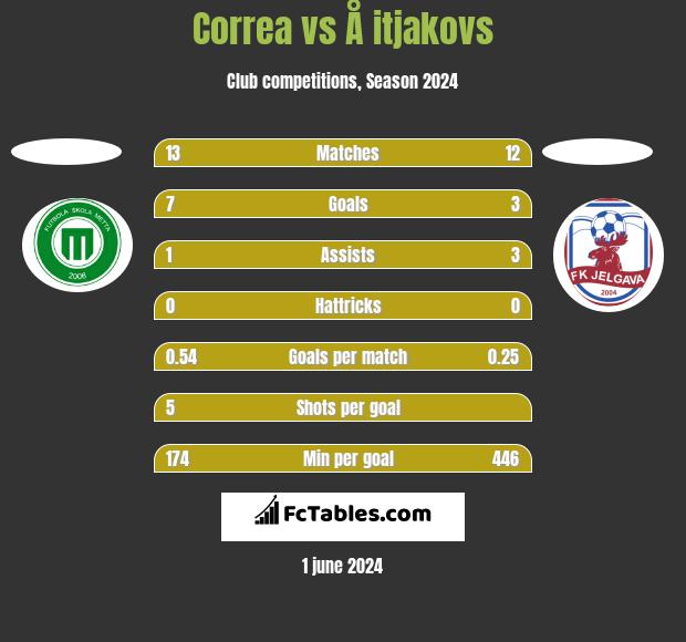 Correa vs Å itjakovs h2h player stats