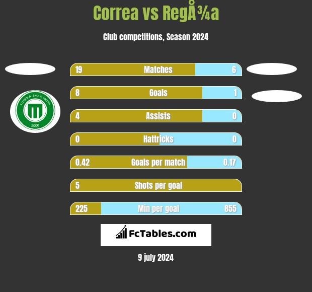 Correa vs RegÅ¾a h2h player stats