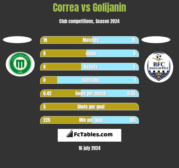 Correa vs Golijanin h2h player stats