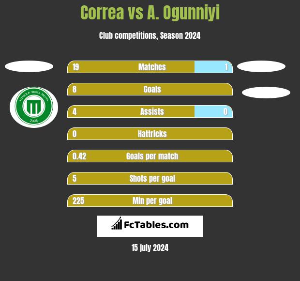 Correa vs A. Ogunniyi h2h player stats