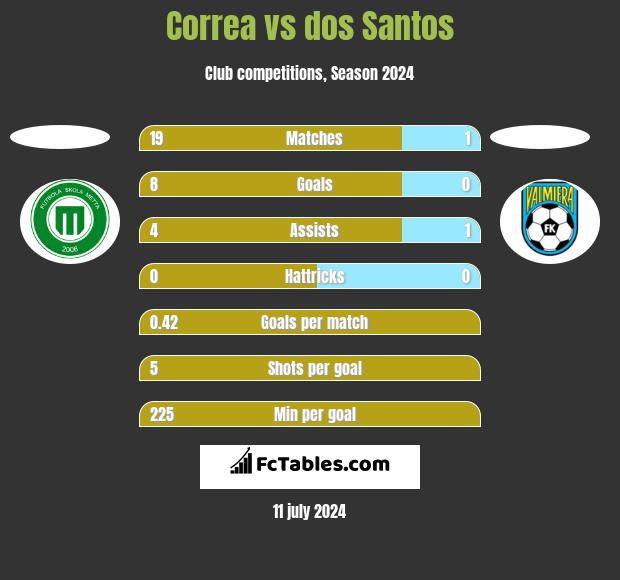 Correa vs dos Santos h2h player stats