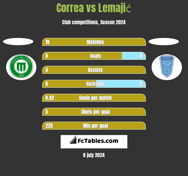 Correa vs Lemajić h2h player stats