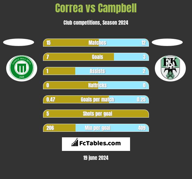 Correa vs Campbell h2h player stats