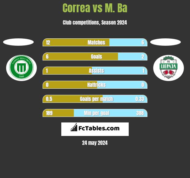 Correa vs M. Ba h2h player stats