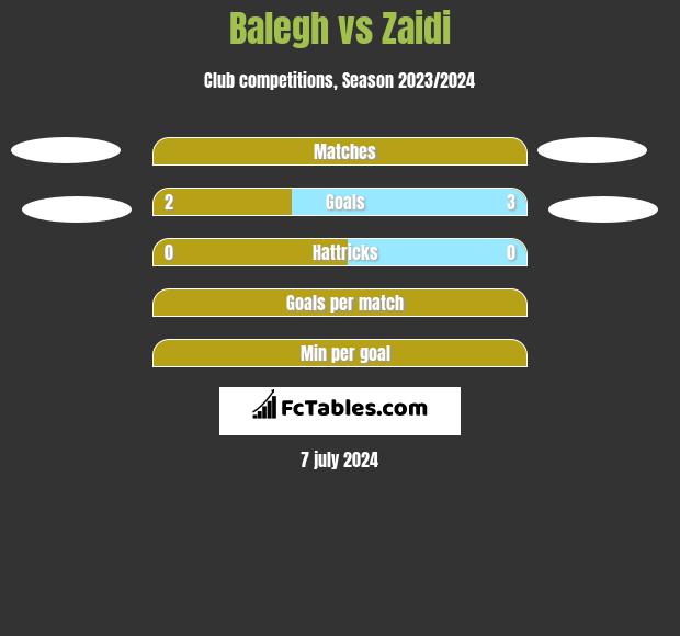 Balegh vs Zaidi h2h player stats