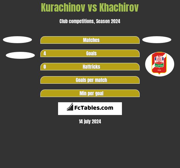 Kurachinov vs Khachirov h2h player stats
