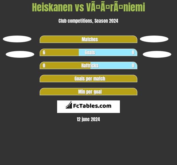 Heiskanen vs VÃ¤Ã¤rÃ¤niemi h2h player stats