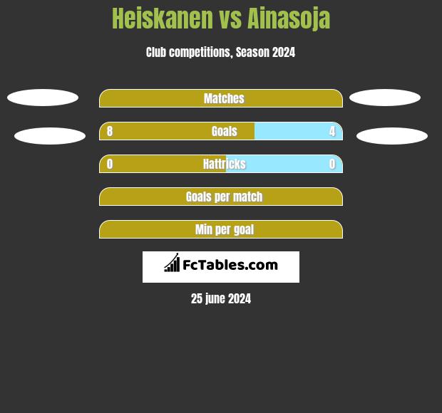 Heiskanen vs Ainasoja h2h player stats