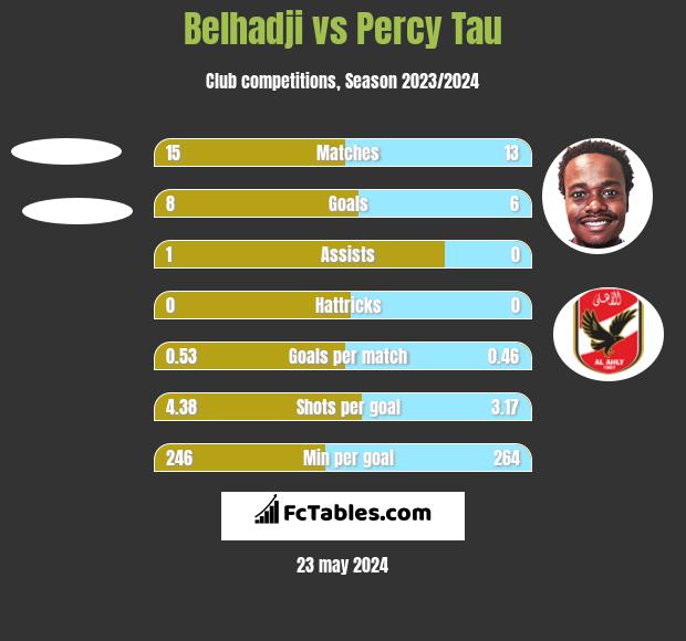 Belhadji vs Percy Tau h2h player stats