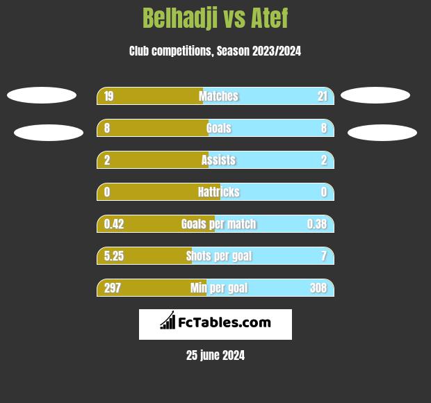 Belhadji vs Atef h2h player stats