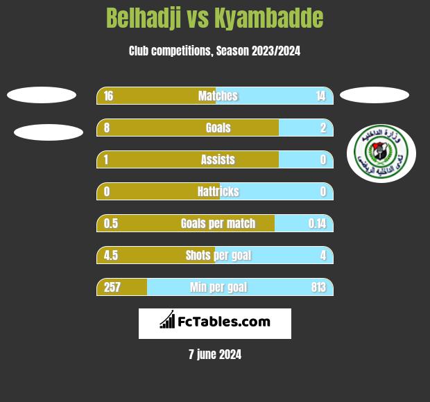 Belhadji vs Kyambadde h2h player stats