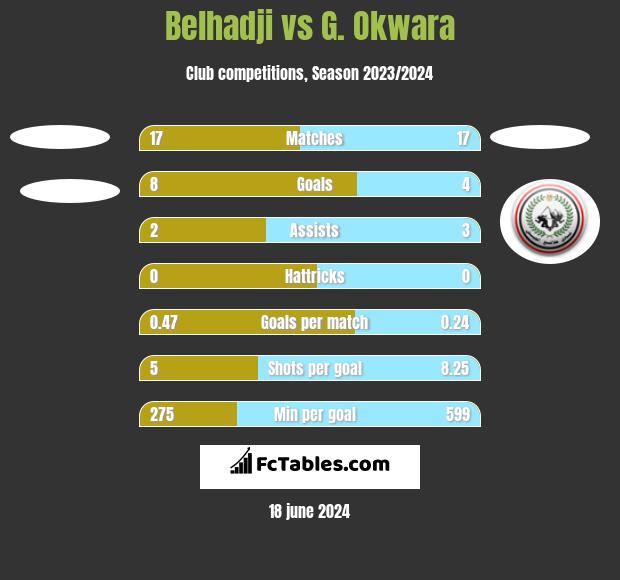 Belhadji vs G. Okwara h2h player stats