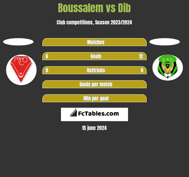 Boussalem vs Dib h2h player stats
