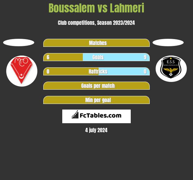 Boussalem vs Lahmeri h2h player stats
