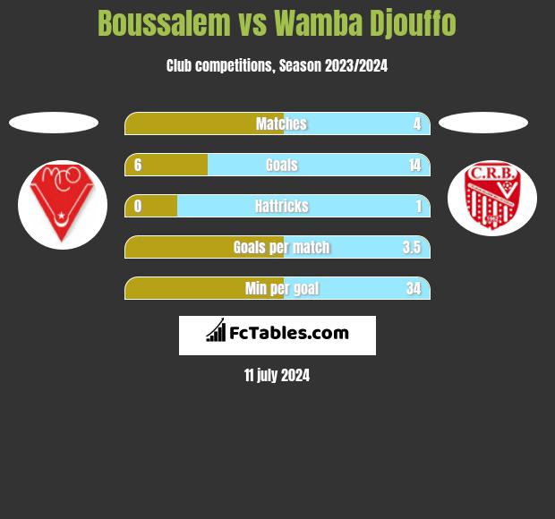 Boussalem vs Wamba Djouffo h2h player stats