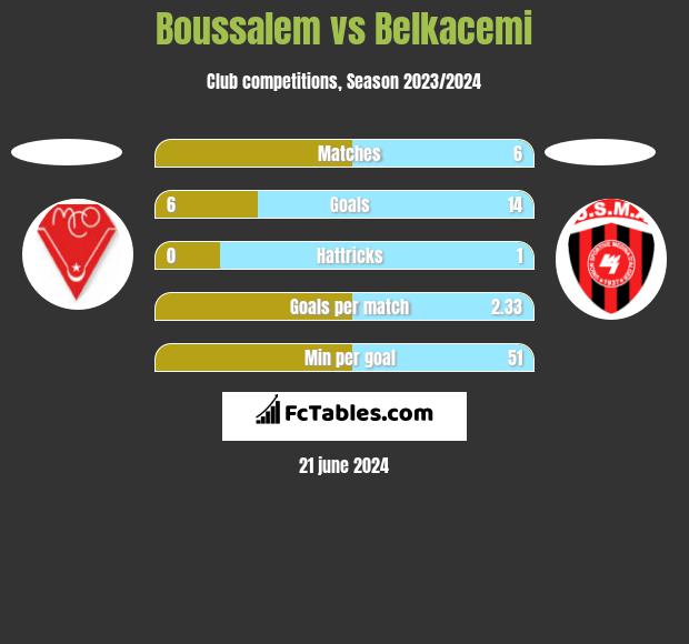 Boussalem vs Belkacemi h2h player stats