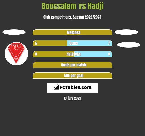 Boussalem vs Hadji h2h player stats