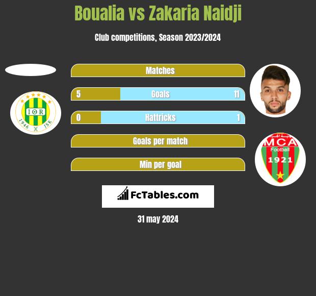 Boualia vs Zakaria Naidji h2h player stats