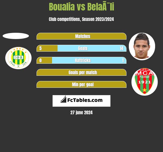 Boualia vs BelaÃ¯li h2h player stats