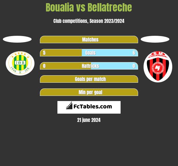 Boualia vs Bellatreche h2h player stats