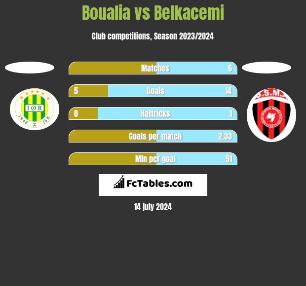 Boualia vs Belkacemi h2h player stats