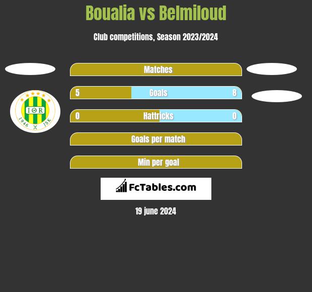 Boualia vs Belmiloud h2h player stats