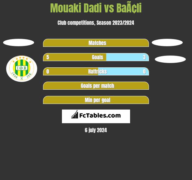 Mouaki Dadi vs BaÃ¢li h2h player stats
