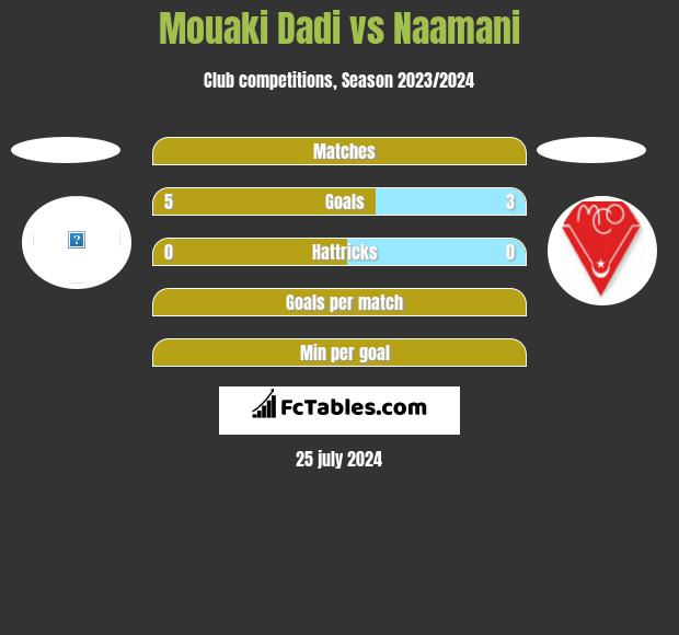Mouaki Dadi vs Naamani h2h player stats