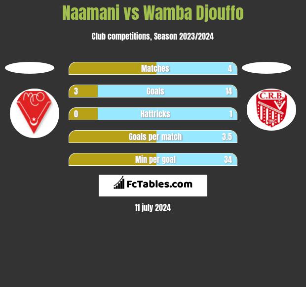Naamani vs Wamba Djouffo h2h player stats
