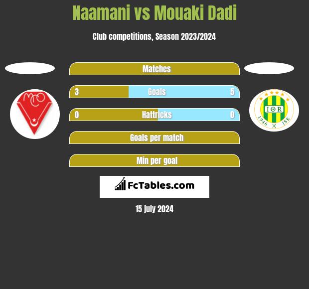 Naamani vs Mouaki Dadi h2h player stats
