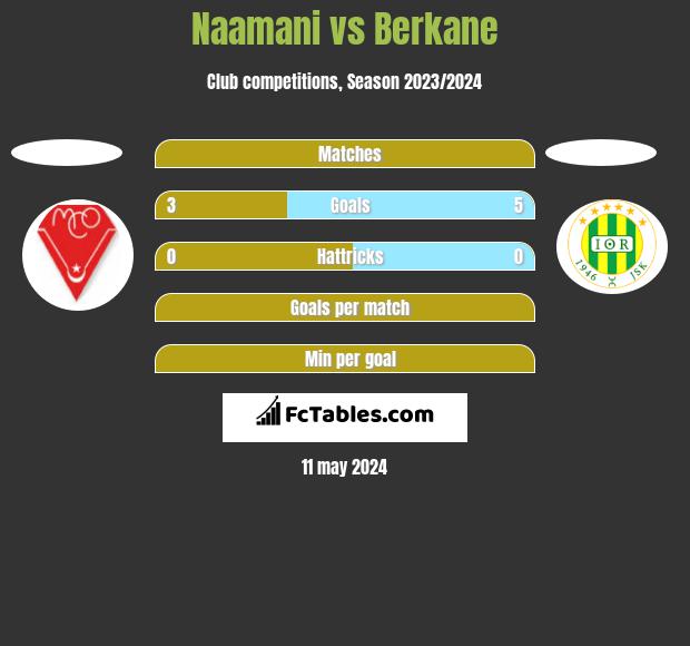 Naamani vs Berkane h2h player stats
