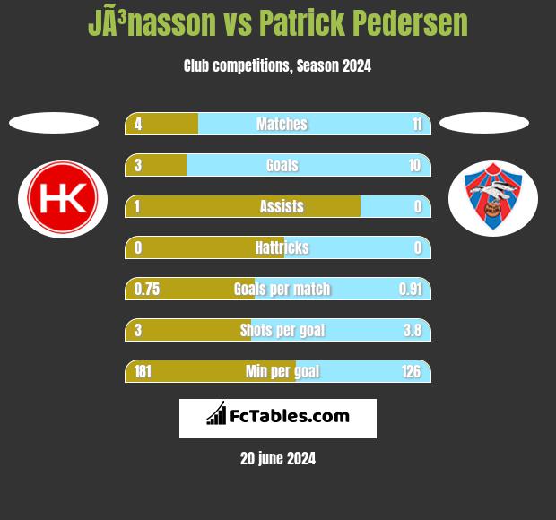 JÃ³nasson vs Patrick Pedersen h2h player stats