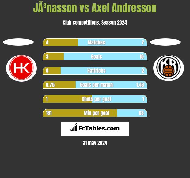JÃ³nasson vs Axel Andresson h2h player stats