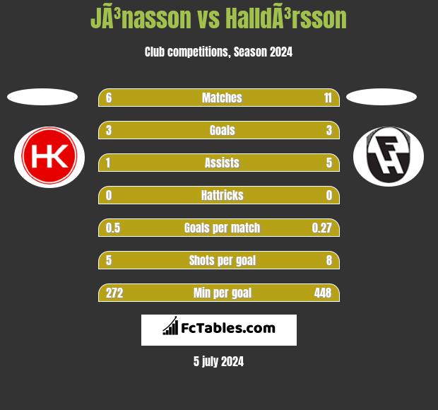 JÃ³nasson vs HalldÃ³rsson h2h player stats