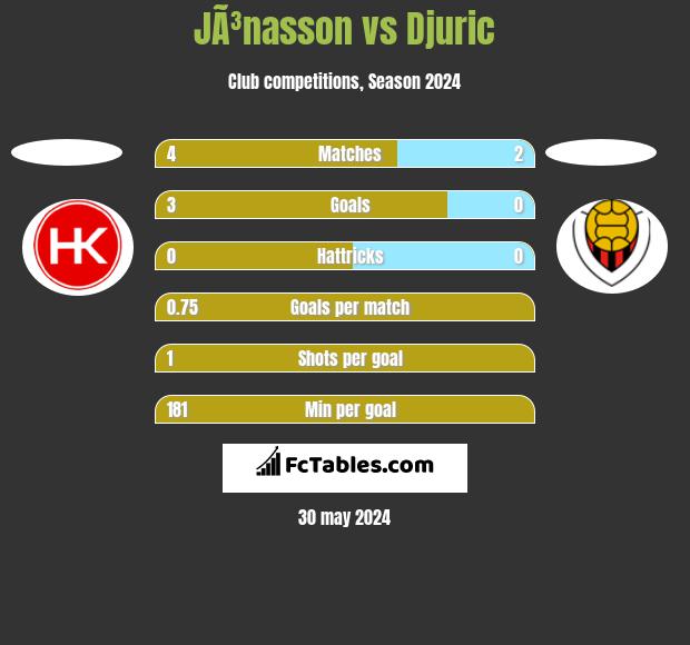 JÃ³nasson vs Djuric h2h player stats
