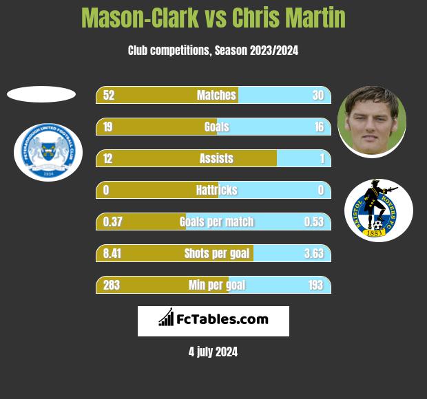 Mason-Clark vs Chris Martin h2h player stats