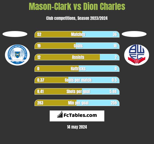 Mason-Clark vs Dion Charles h2h player stats