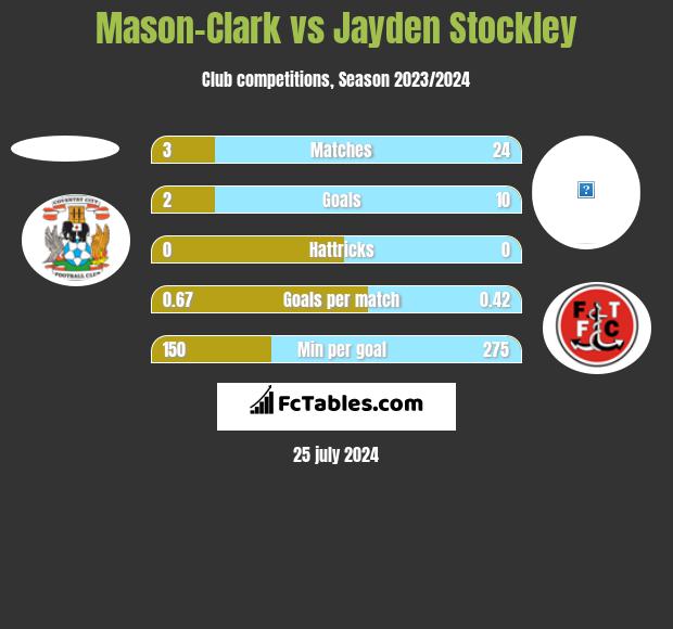 Mason-Clark vs Jayden Stockley h2h player stats