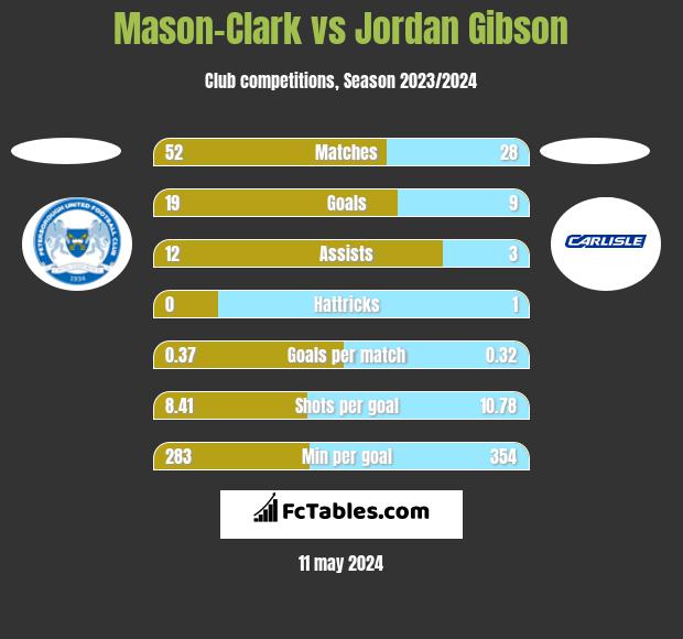 Mason-Clark vs Jordan Gibson h2h player stats