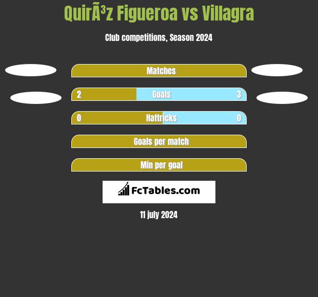 QuirÃ³z Figueroa vs Villagra h2h player stats
