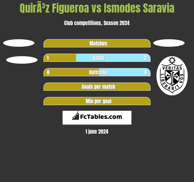 QuirÃ³z Figueroa vs Ismodes Saravia h2h player stats