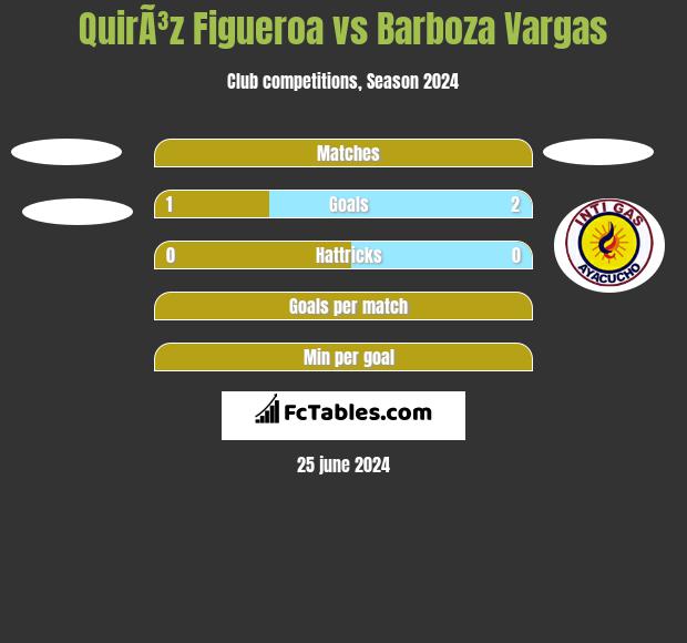 QuirÃ³z Figueroa vs Barboza Vargas h2h player stats