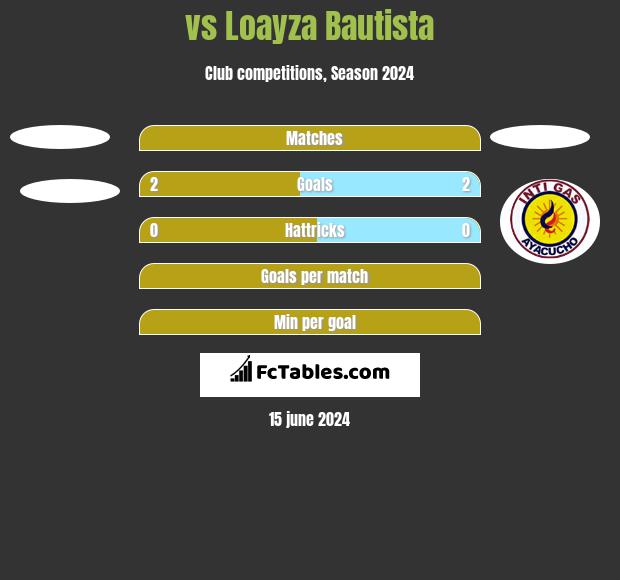  vs Loayza Bautista h2h player stats