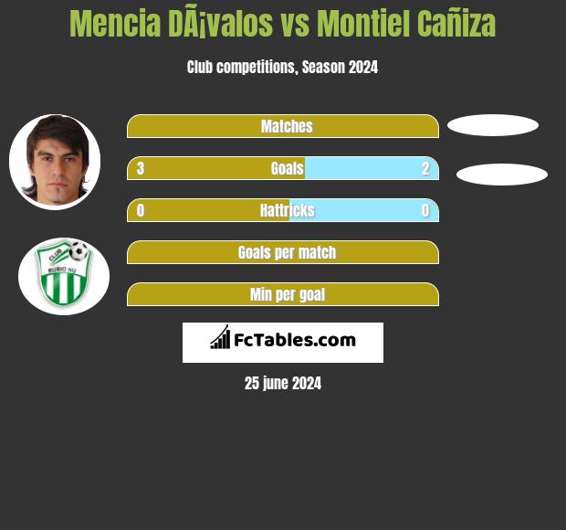 Mencia DÃ¡valos vs Montiel Cañiza h2h player stats