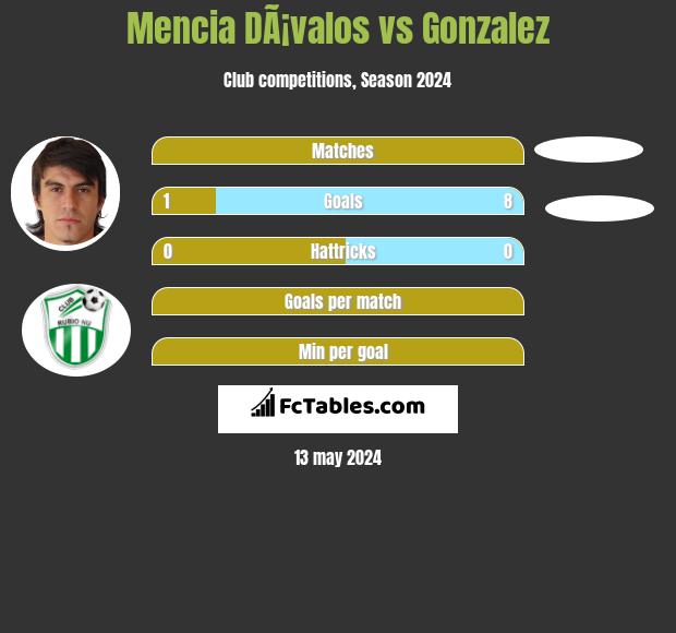 Mencia DÃ¡valos vs Gonzalez h2h player stats