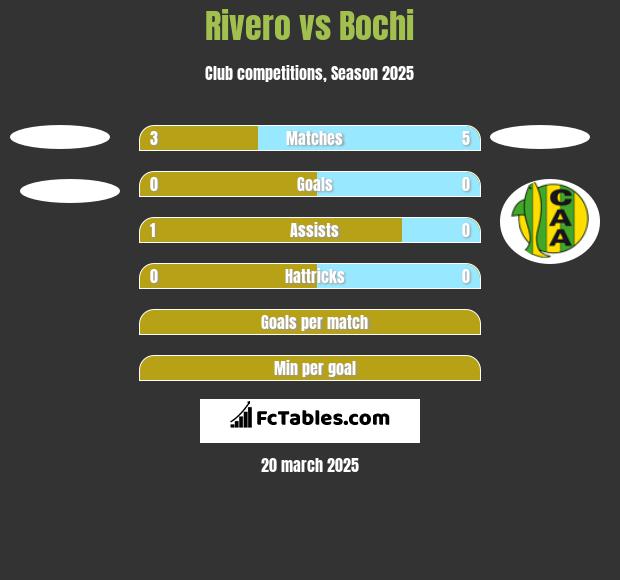 Rivero vs Bochi - Compare two players stats 2023