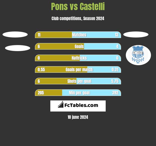 Pons vs Castelli h2h player stats