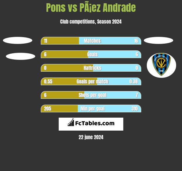 Pons vs PÃ¡ez Andrade h2h player stats